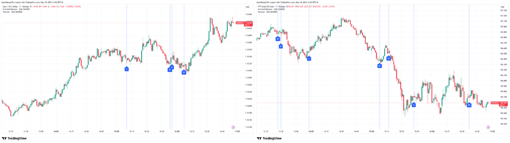 Gráficos de 1 minuto del par EUR/USD y del petróleo crudo WTI, 18 de mayo de 2026, con los indicadores Hammer Bull e Inverted Hammer Bull activos, mos