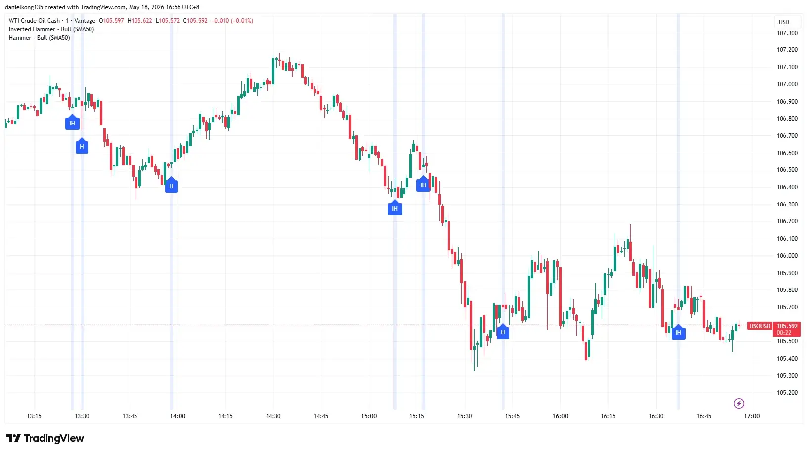 Gráfico de 1 minuto del par USO/USD, 18 de mayo de 2026, con los indicadores Hammer Bull e Inverted Hammer Bull activos. Fuente: TradingView