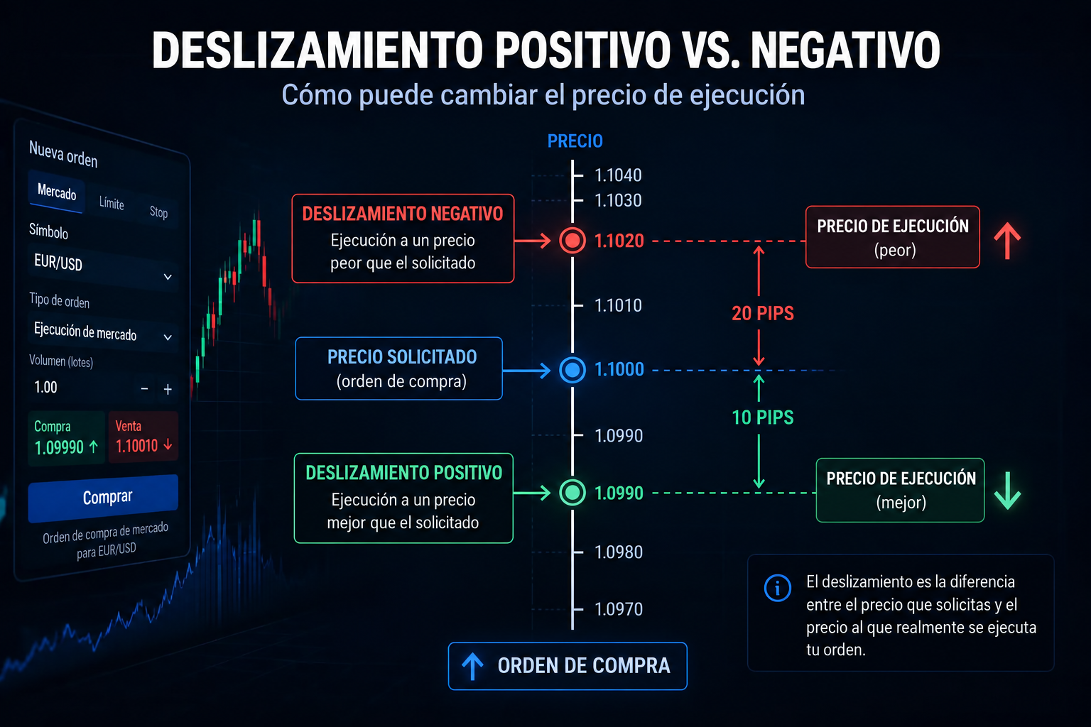 Deslizamiento positivo frente a deslizamiento negativo: Entendiendo los precios de ejecución de operaciones mejores y peores.