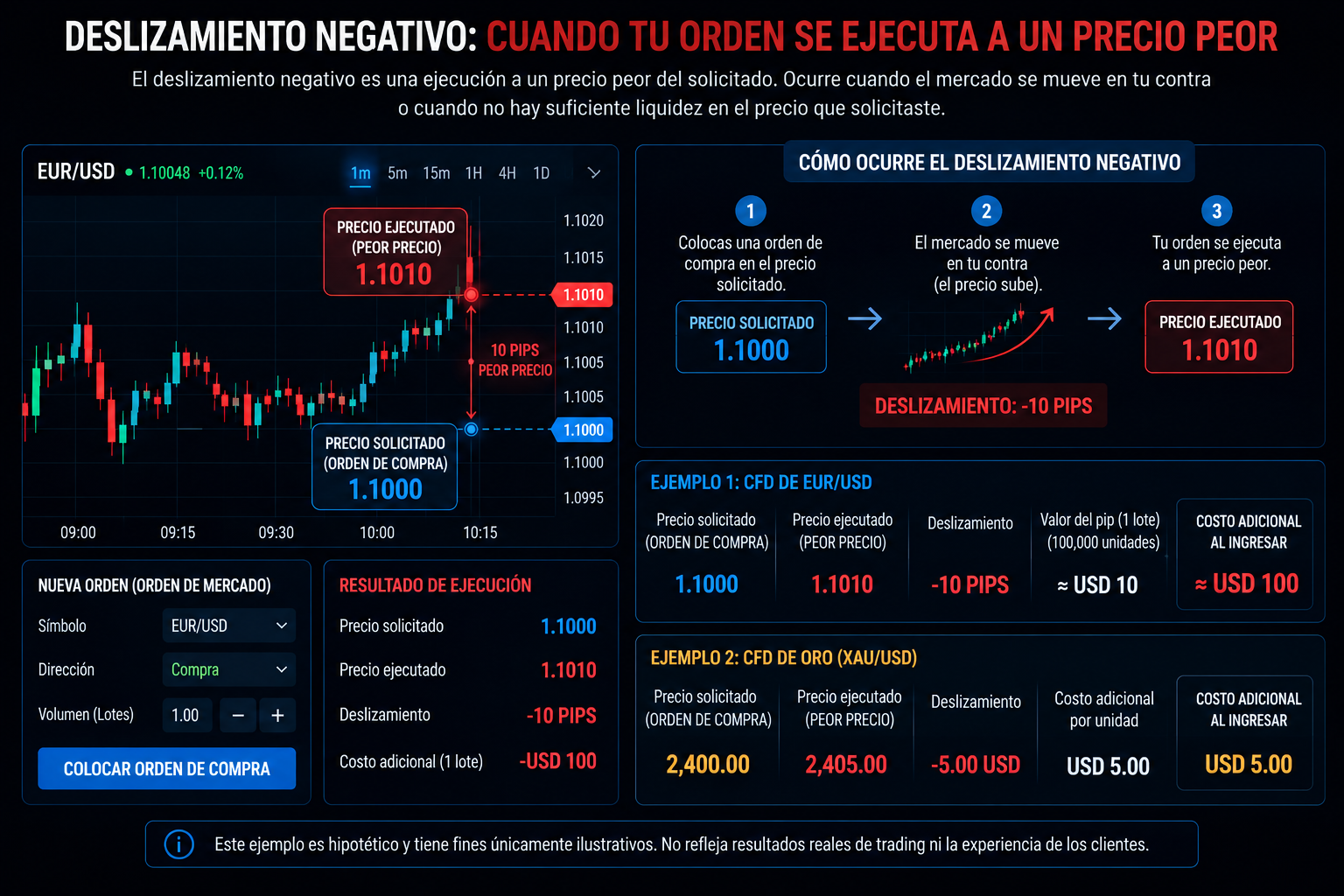 Explicación del deslizamiento negativo: por qué su operación se ejecuta a un precio peor