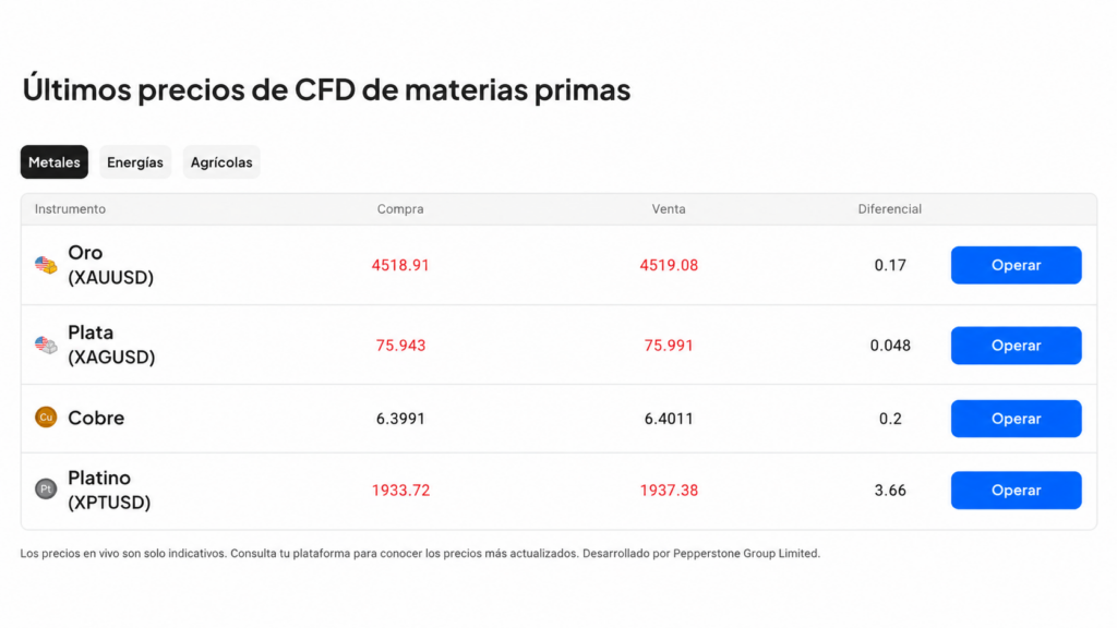 screenshot of commodity CFD prices of gold (XAUUSD) on Pepperstone site