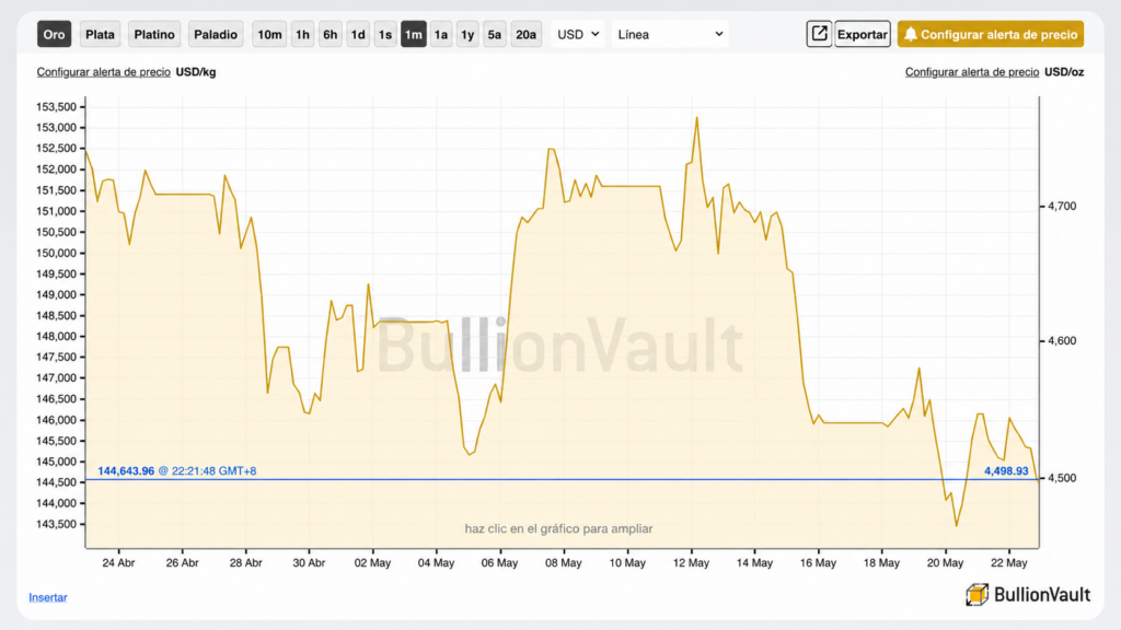 screenshot of live gold price chart on BullionVault site