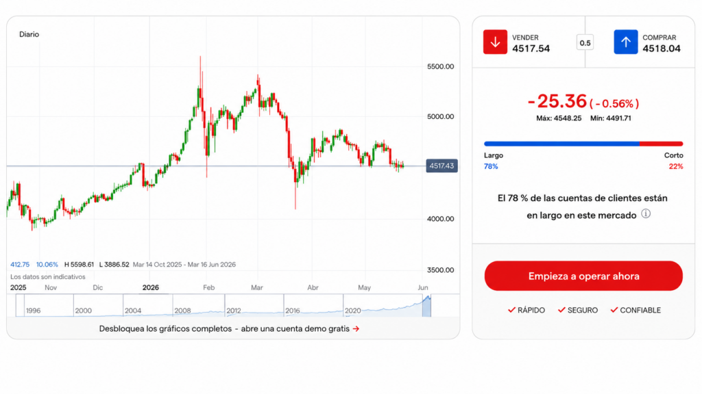 screenshot of live gold price chart on IG site