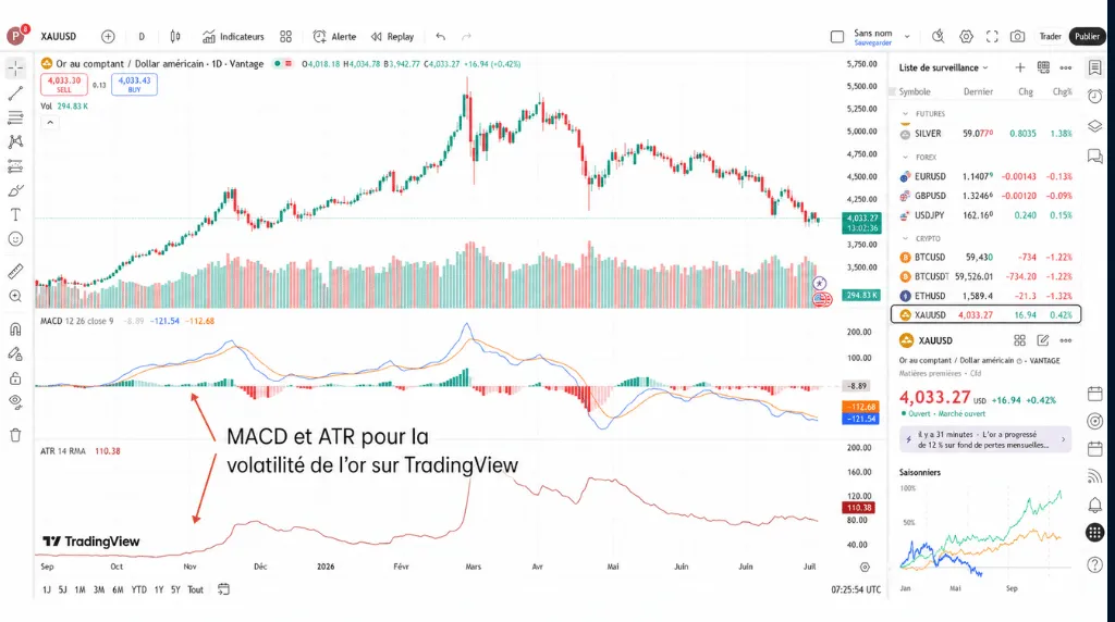 Comment trader l'or sur TradingView : utiliser le MACD et l'ATR pour la volatilité de l'or