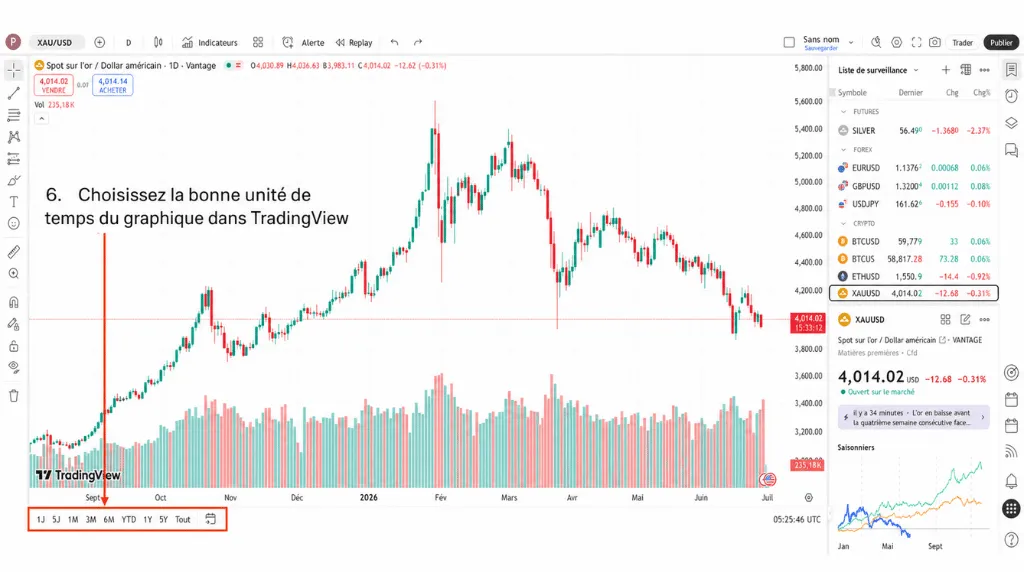 Comment trader l'or sur TradingView – Étape 6 : Choisir la bonne unité de temps pour le graphique sur TradingView