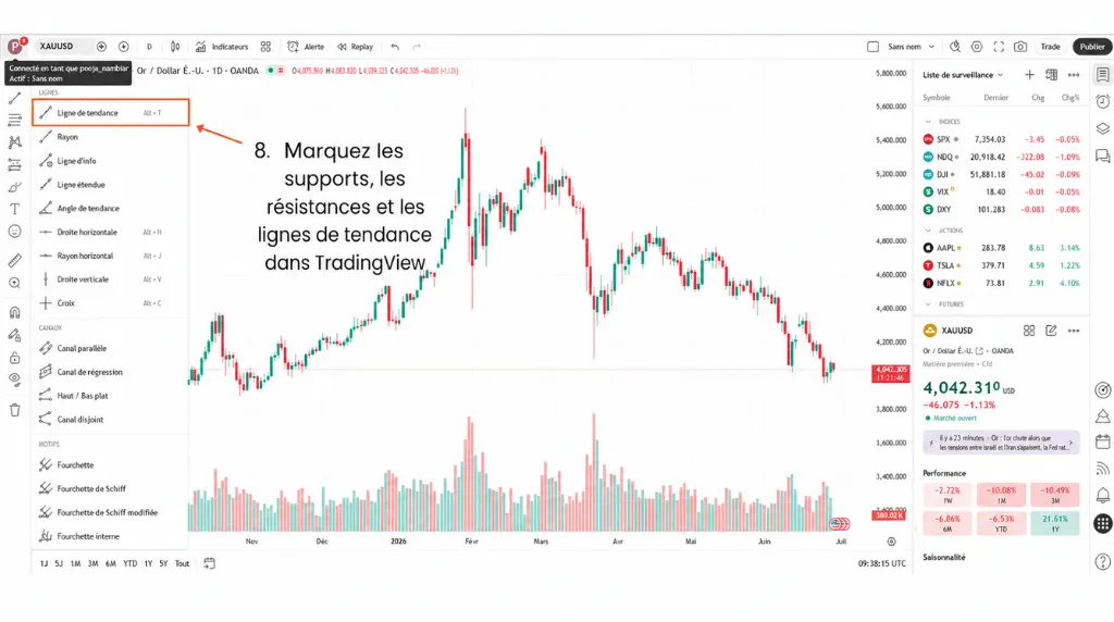 Comment trader l'or sur TradingView – Étape 8 : marquer les supports, les résistances et les lignes de tendance sur TradingView.