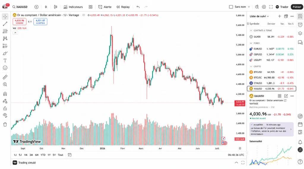Capture d'écran de la plateforme TradingView, parmi les meilleures plateformes de day trading