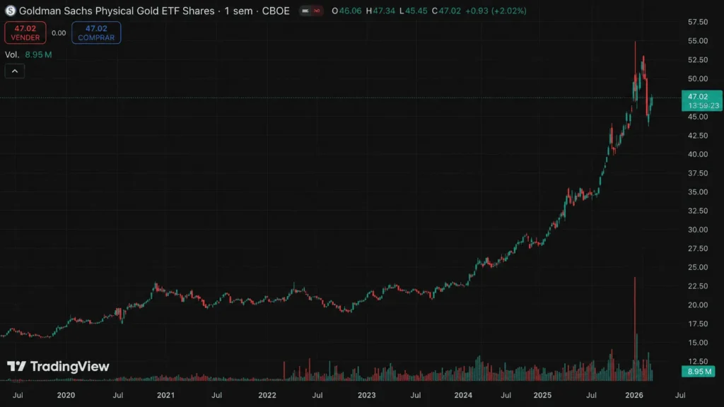 ETF Goldman Sachs Physical Gold (AAAU) 5 year performance