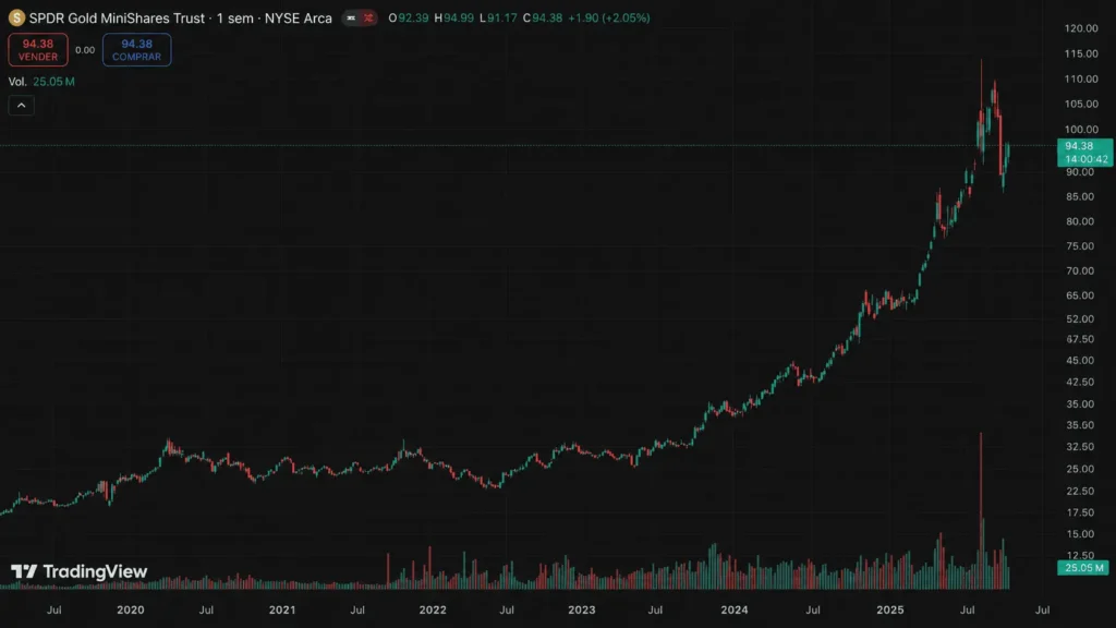 SPDR 5 YR