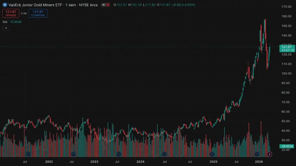 Graph ETF VanEck Junior Gold Miners (GDXJ)