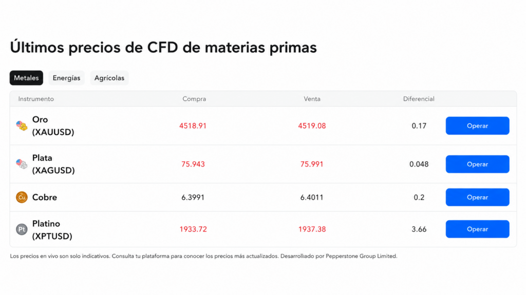 screenshot of commodity CFD prices of gold (XAUUSD) on Pepperstone site