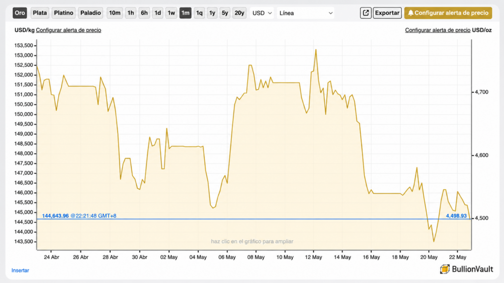 screenshot of live gold price chart on BullionVault site