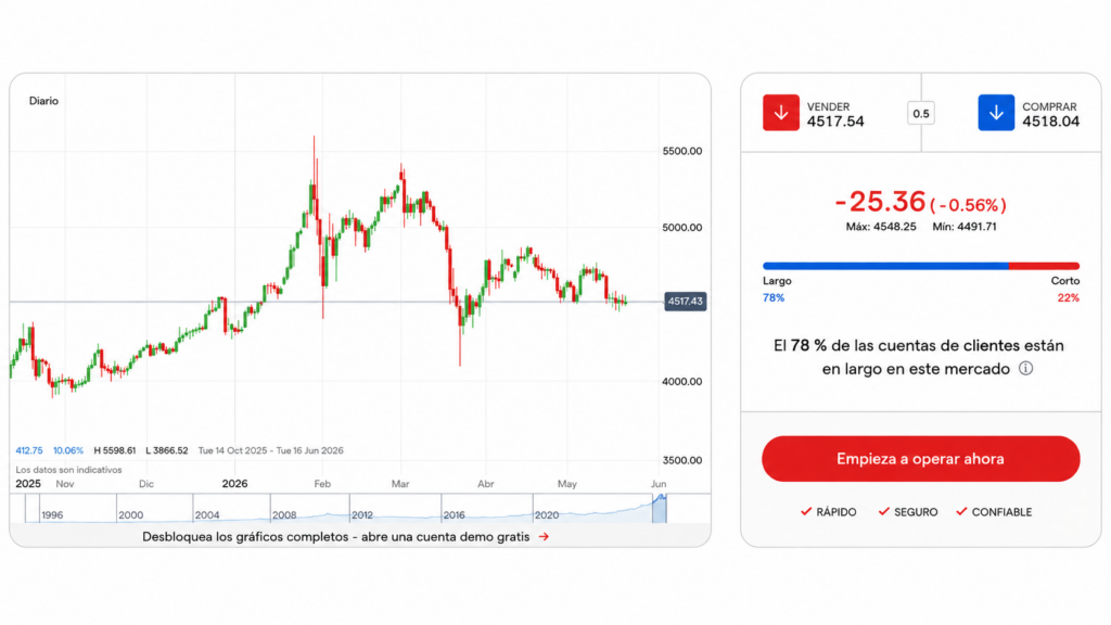 screenshot of live gold price chart on IG site