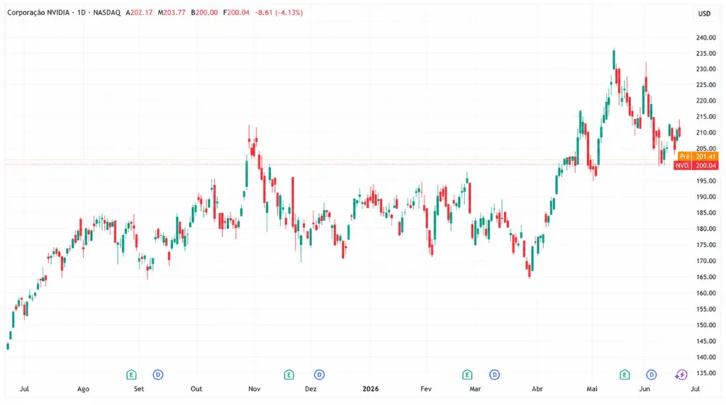 Gráfico 1: Gráfico de preços da Nvidia (1 ano) – Vantage Markets