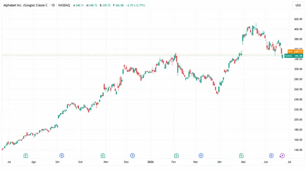 Gráfico 2: Gráfico de preços de 1 ano da Alphabet – Vantage Markets