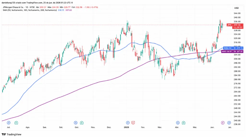 Gráfico 2: Análise técnica do JP Morgan
