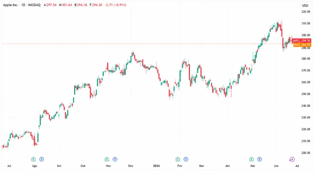 Gráfico 3: Gráfico de preços da Apple (1 ano) – Vantage Markets