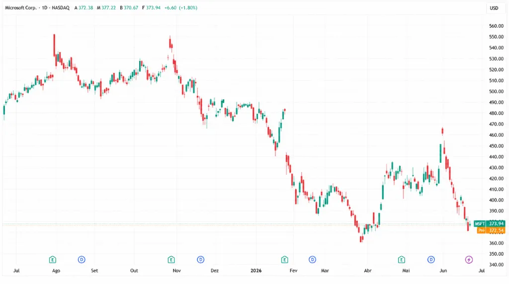 Gráfico 4: Gráfico de preços da Microsoft (1 ano) – Vantage Markets