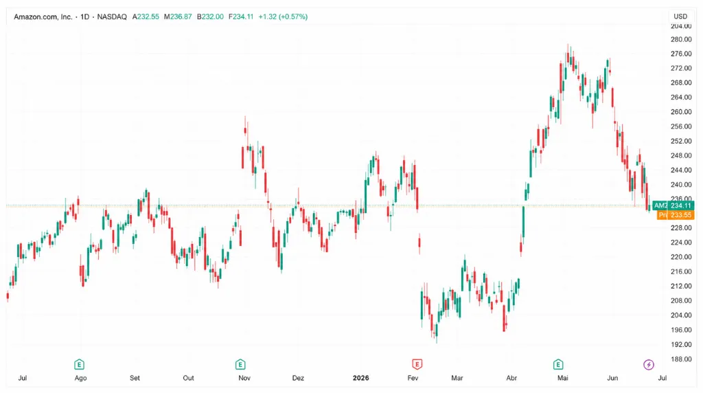 Gráfico 5: Gráfico de preços da Amazon (1 ano) – Vantage Markets