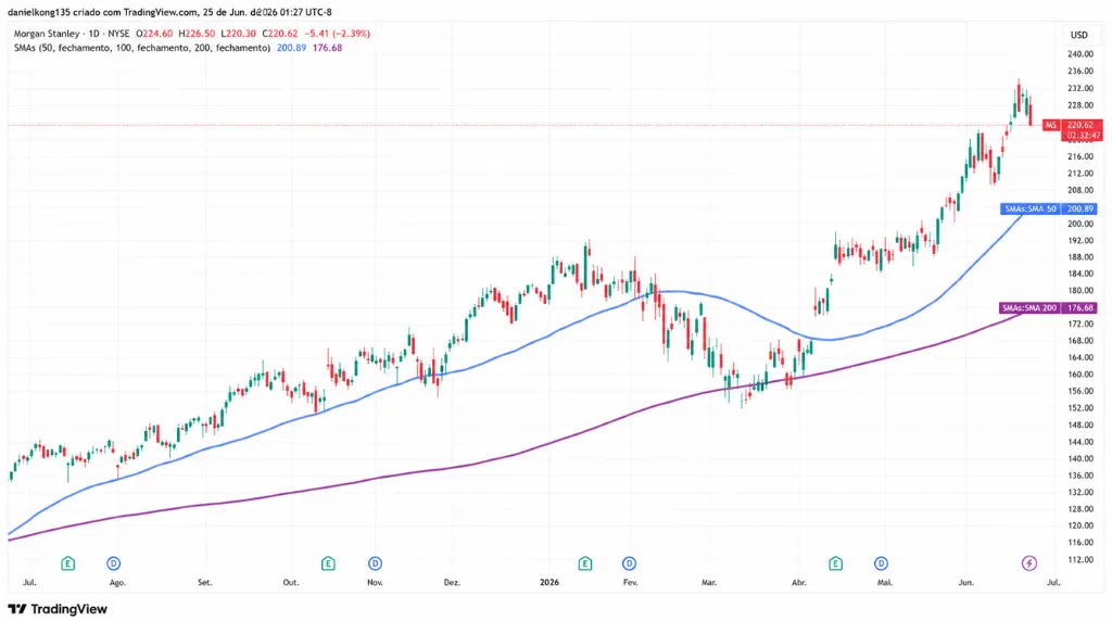 Gráfico 6: Gráfico de análise técnica do Morgan Stanley