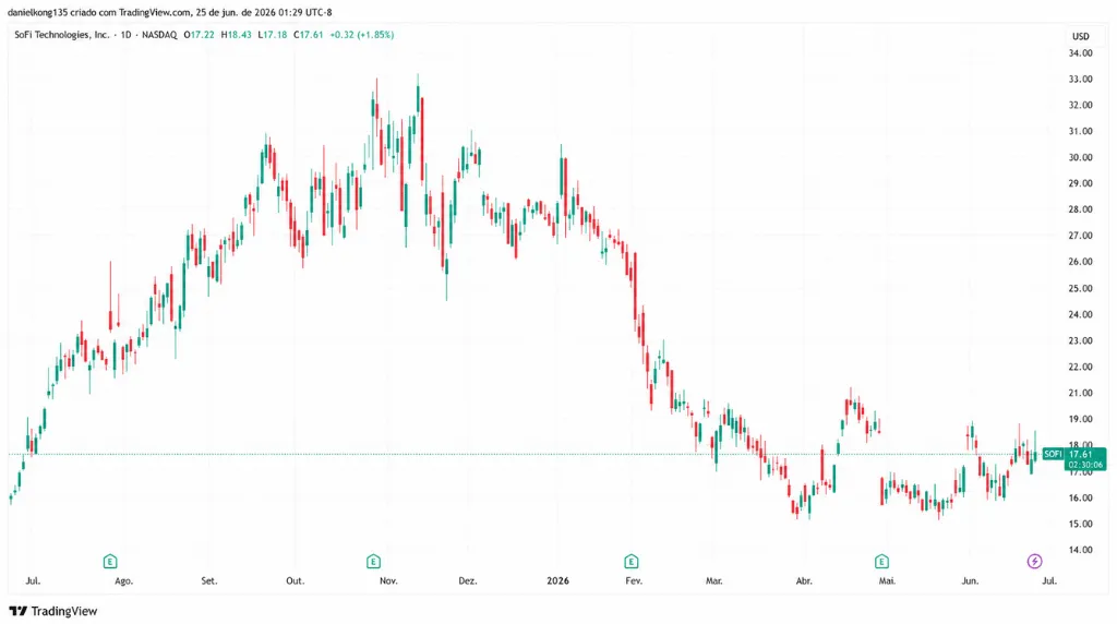 Gráfico 9: Preço diário das ações da SoFi Technologies de junho de 2025 a junho de 2026