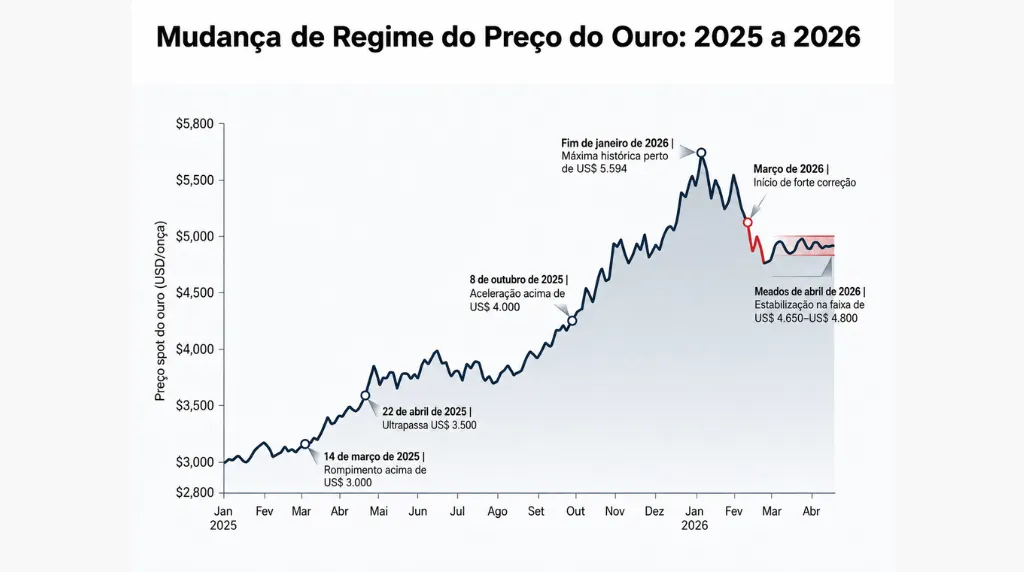 Mudança de Regime no Preço do Ouro de 2025 para 2026