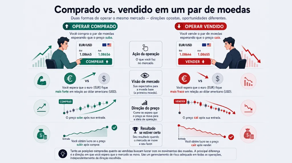 Imagem 2: Operar comprado (long) versus operar vendido (short) em um par de moedas Vantage Markets