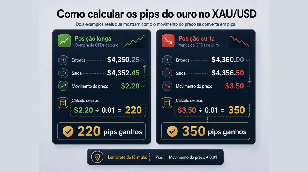 Exemplos de posições compradas e vendidas em XAUUSD Vantage Markets