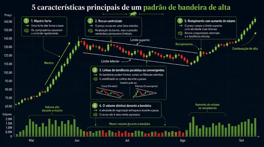 Imagem 3: 5 características principais do padrão Bull Flag Vantage Markets