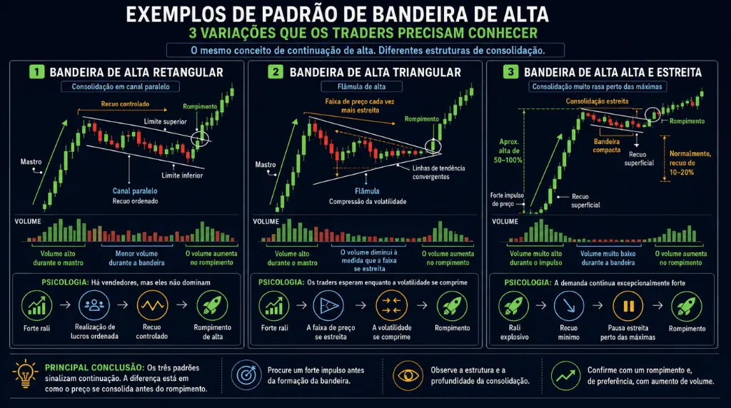 Imagem 4 Exemplos do padrão de bandeira de alta (bull flag) Vantage Markets