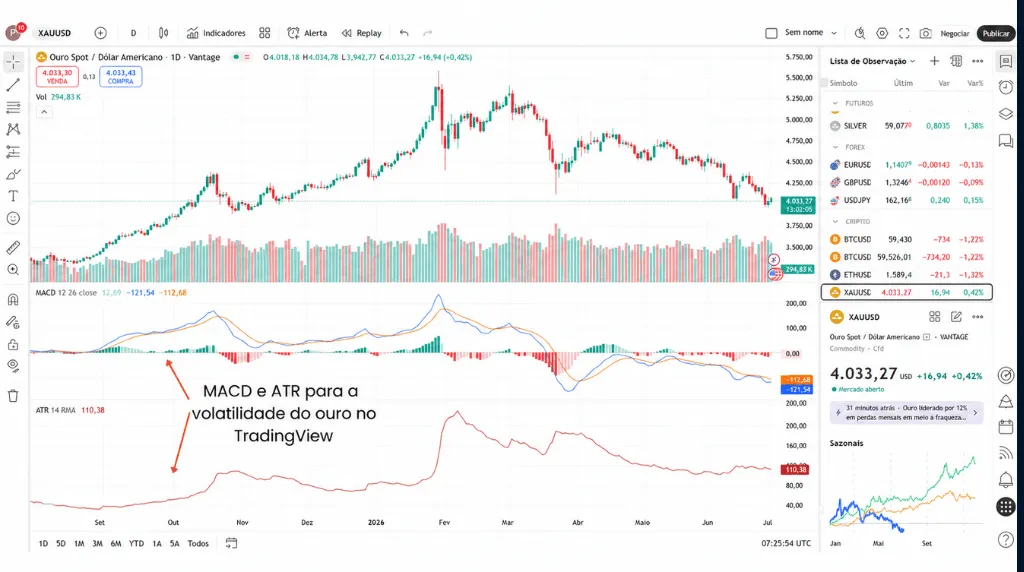 Como negociar ouro no TradingView: MACD e ATR para a volatilidade do ouro no TradingView
