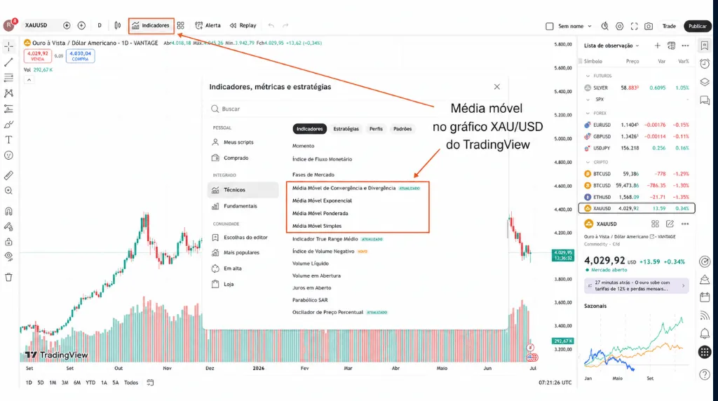 Como negociar ouro no TradingView usando média móvel no gráfico XAU/USD