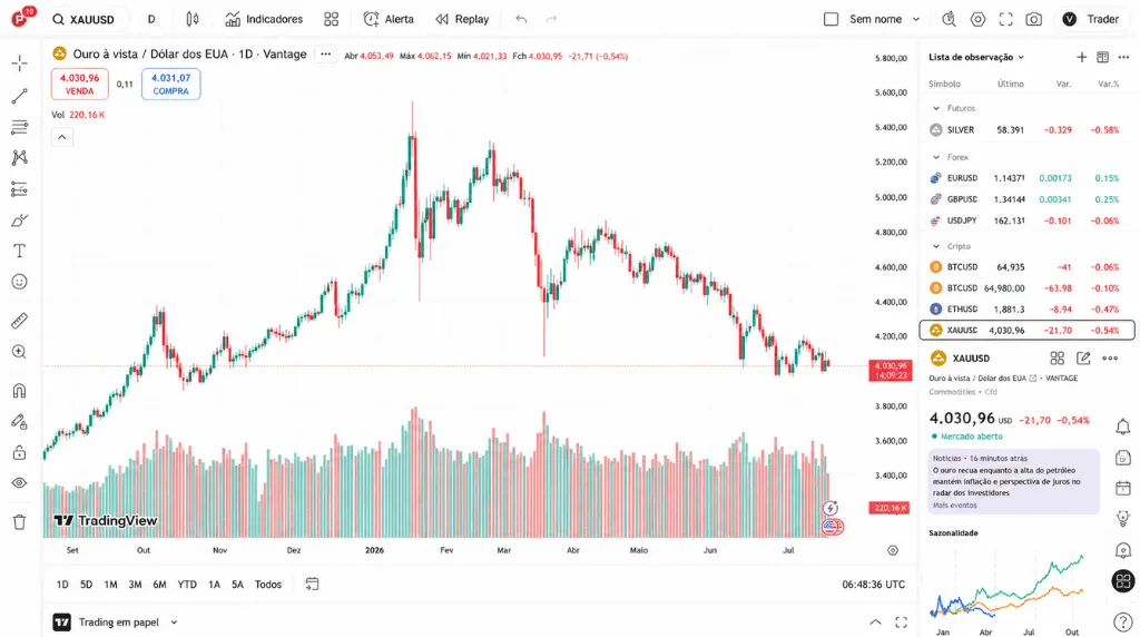 captura de tela da plataforma TradingView, uma das melhores plataformas de day trading