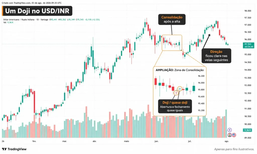 consolidação do doji USDINR