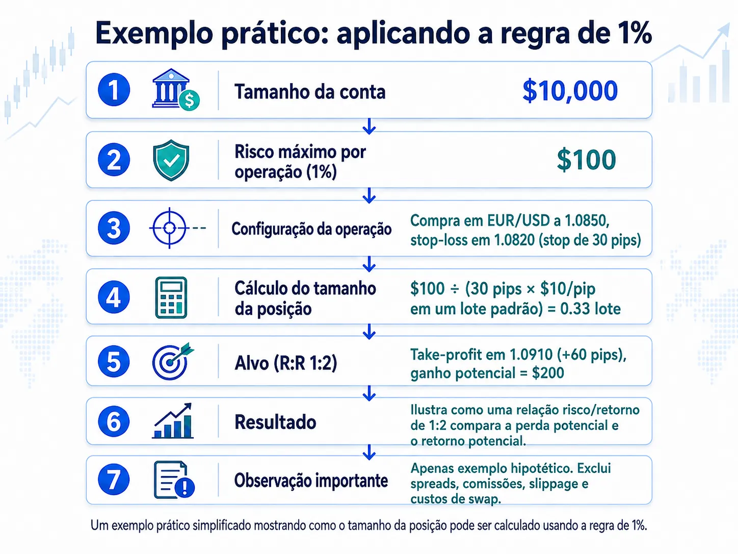 Imagem 3 Exemplo de negociação aplicando a regra de 1% Vantage Markets