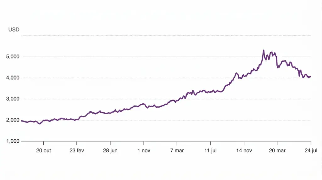 Conselho Mundial do Ouro: Preço do ouro em 3 anos (2023-2026)