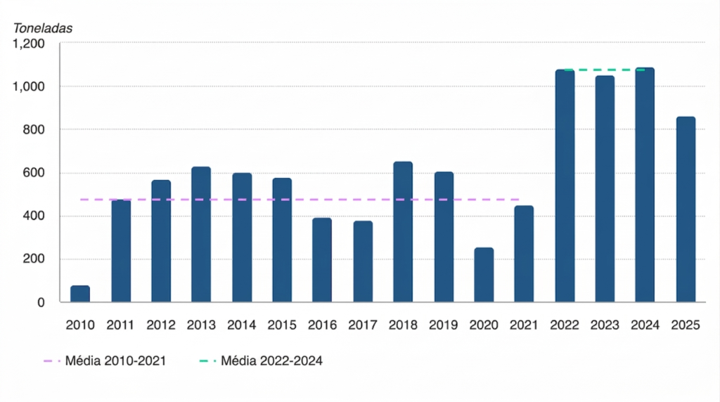Tabela do Conselho Mundial do Ouro sobre as compras anuais de ouro pelos bancos centrais entre 2010 e 2025