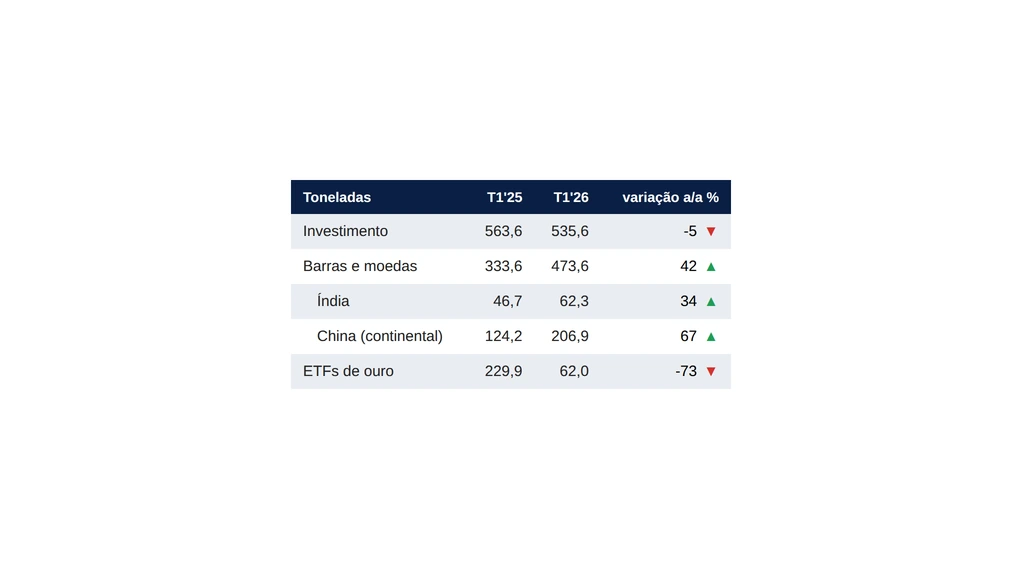 Como investir em ETFs de ouro com lastro físico