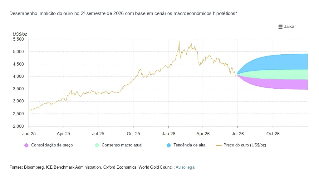 Como investir em ouro: o ouro é um bom investimento?