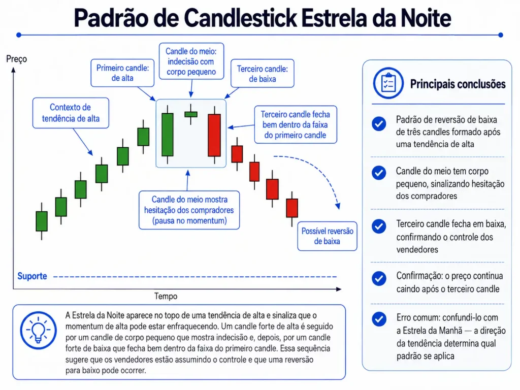 Padrão de Estrela da Noite Vantage Markets