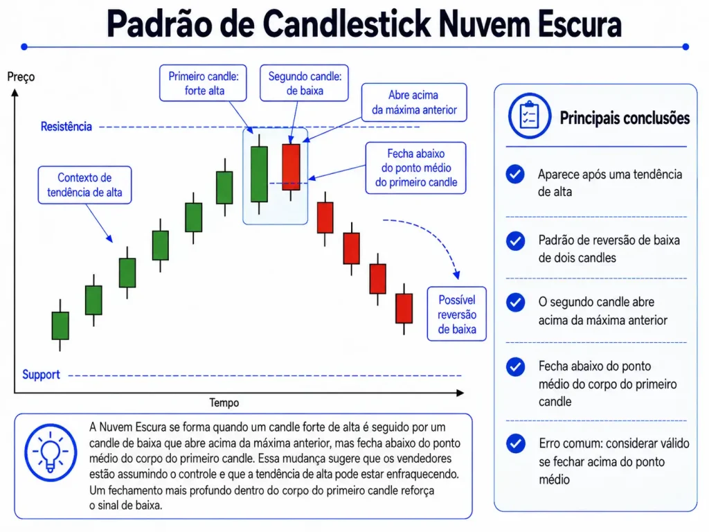 Infographic de padrão candlestick Nuvem Escura mostrando uma sequência de candles com resistência e possível reversão de baixa no final do conjunto de dois candles.