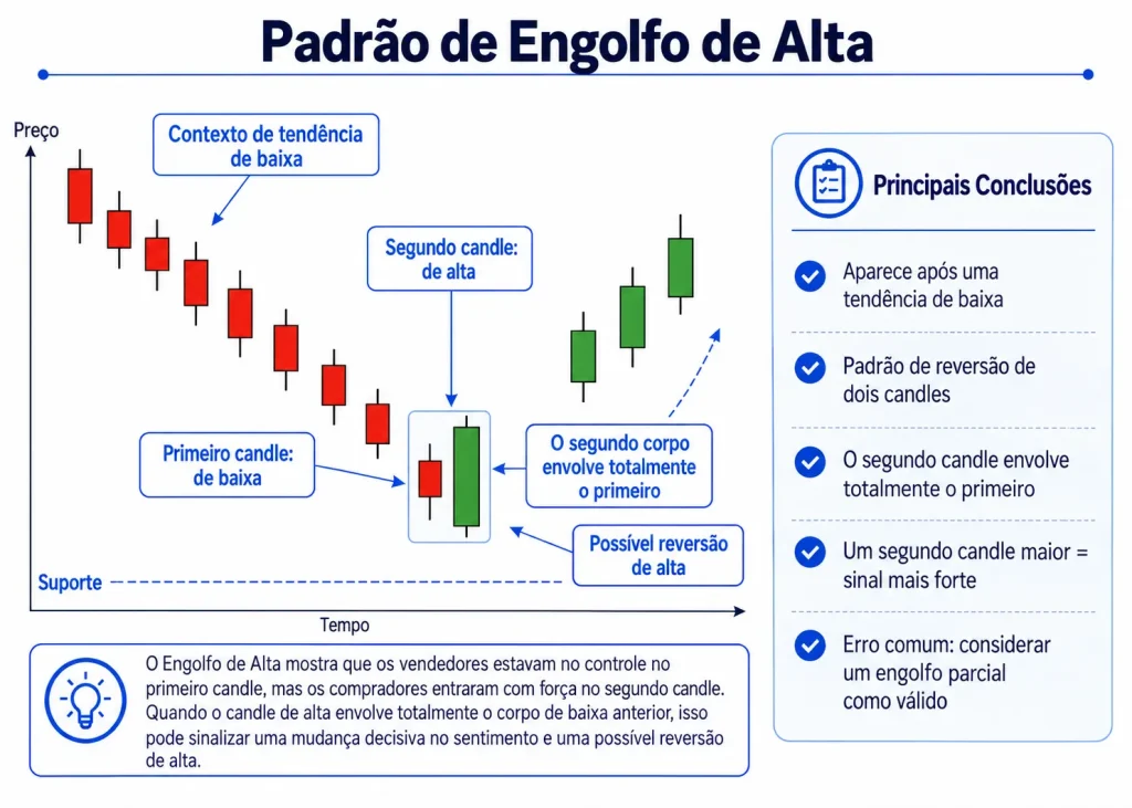 Padrão de Candlestick Engolfo de Alta Vantage Markets