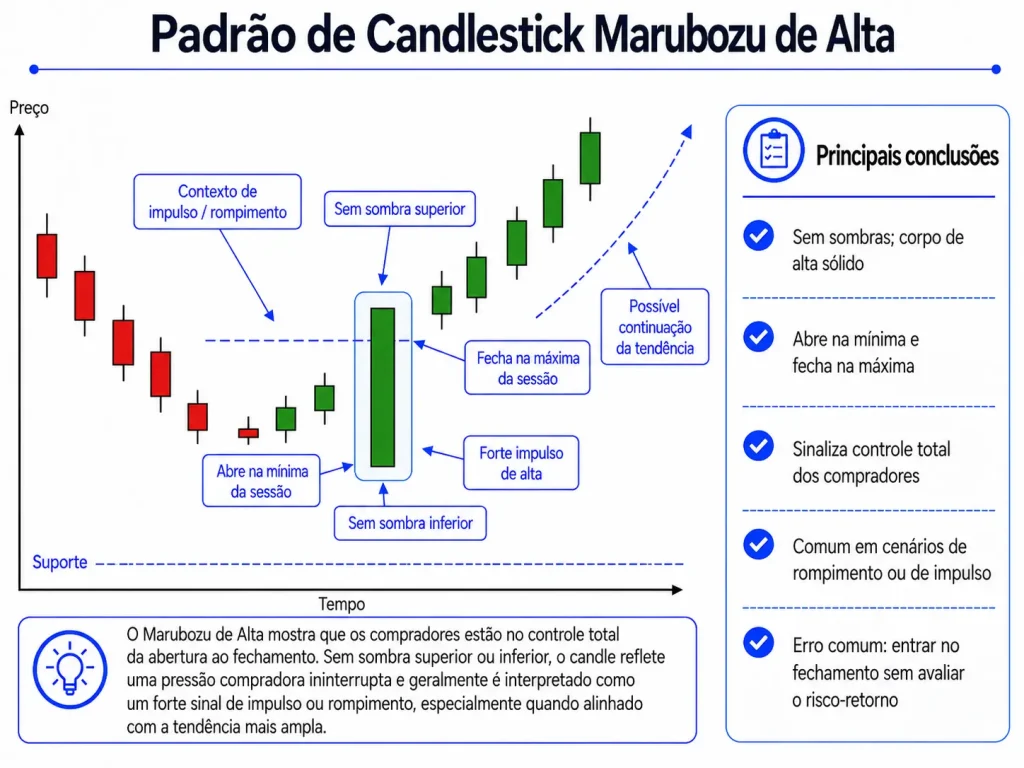 Padrão de Marubozu de Alta Vantage Markets