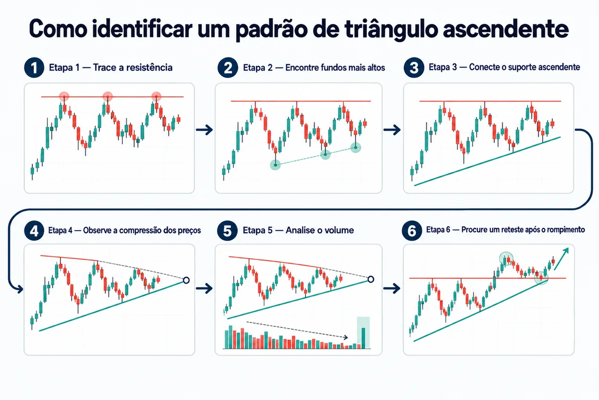 Como identificar o padrão de triângulo ascendente