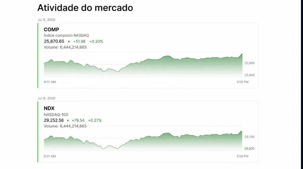 Captura de tela da atividade de mercado do COMP e do NDX