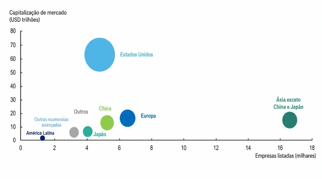 Gráfico de capitalização de mercado versus número de empresas listadas por região