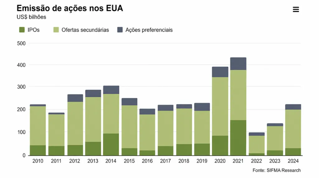 Gráfico de barras da emissão de ações nos EUA entre 2010 e 2024, segundo a SIFMA Research
