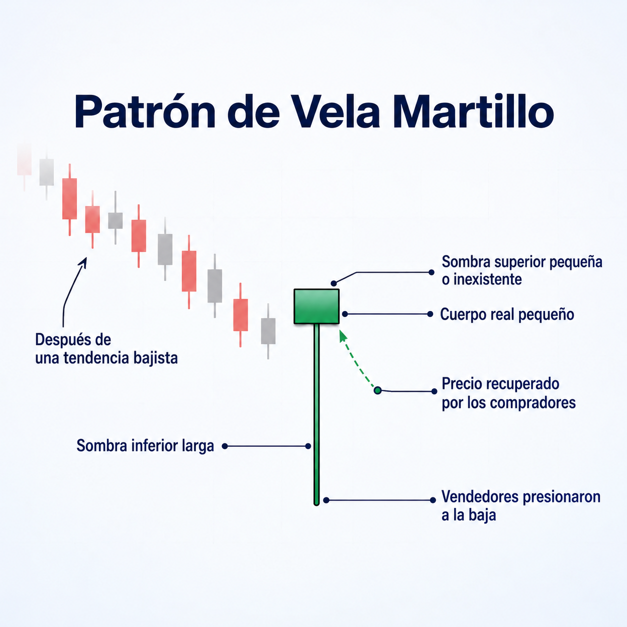 Padrão de vela martelo