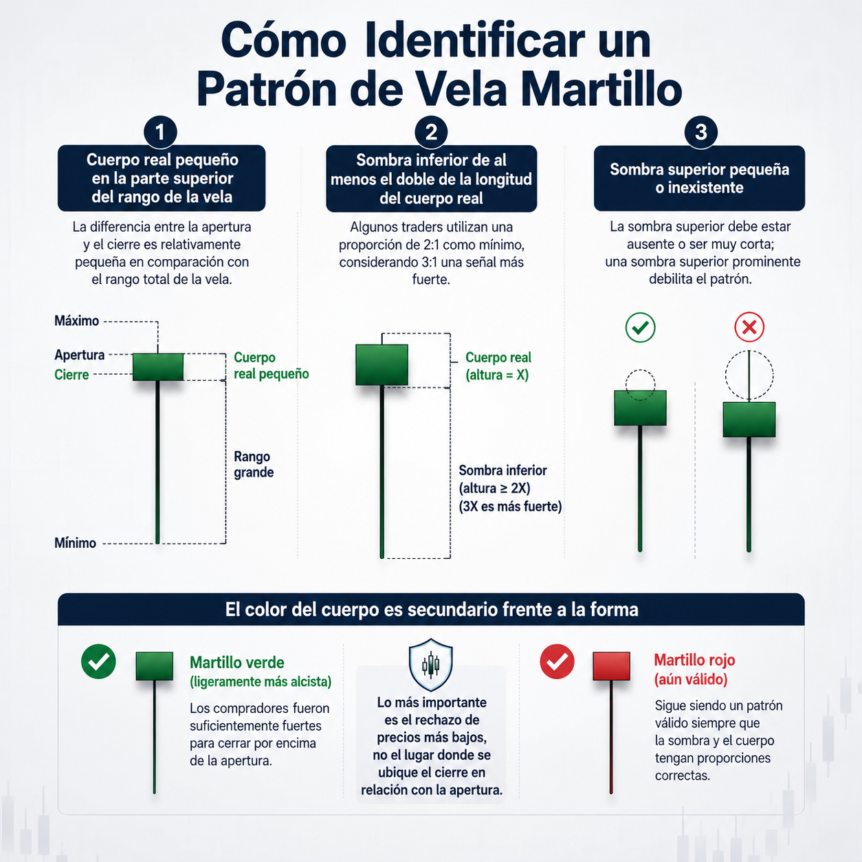 Três regras estruturais de um padrão de vela martelo