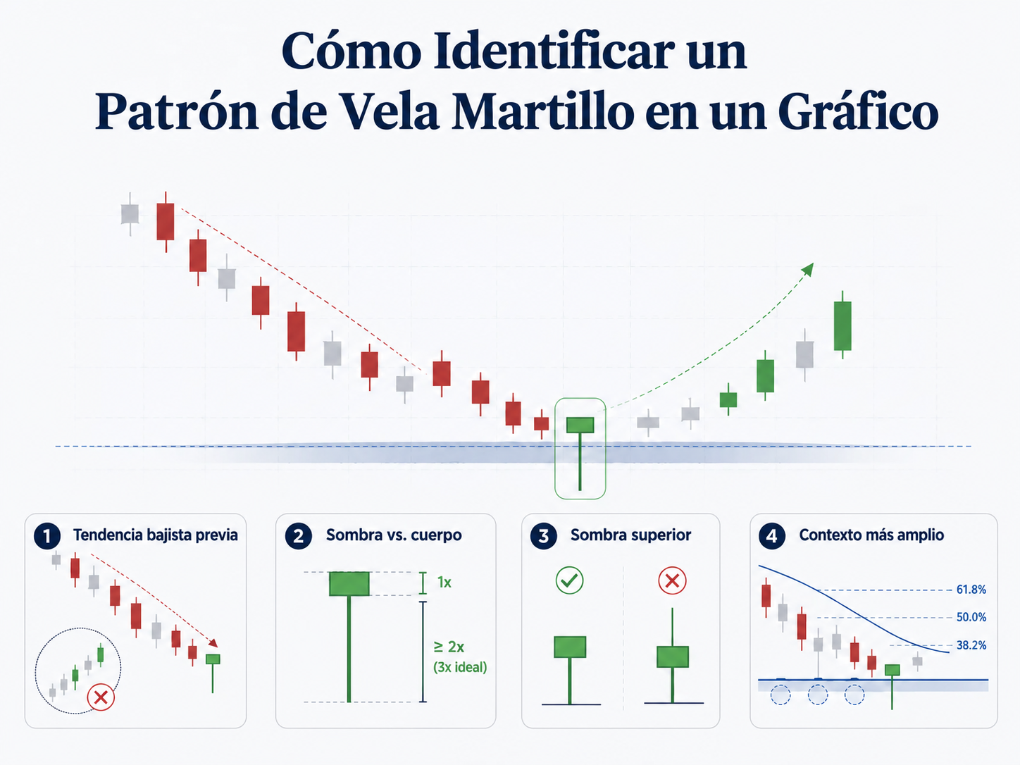 Como identificar um padrão de vela martelo em um gráfico